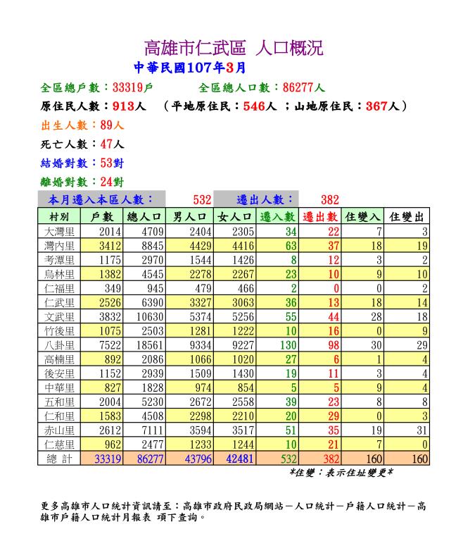 107年3月份仁武區人口概況