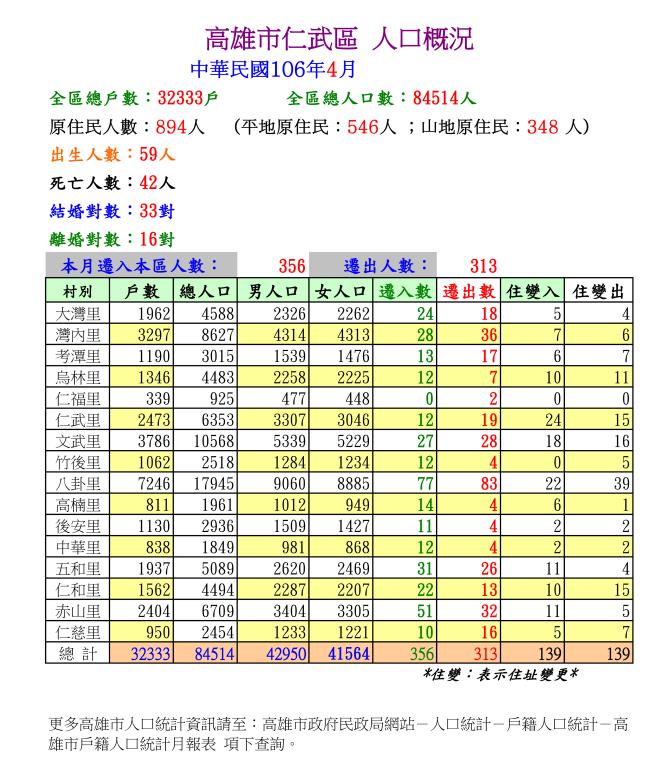 106年4月份仁武區人口概況