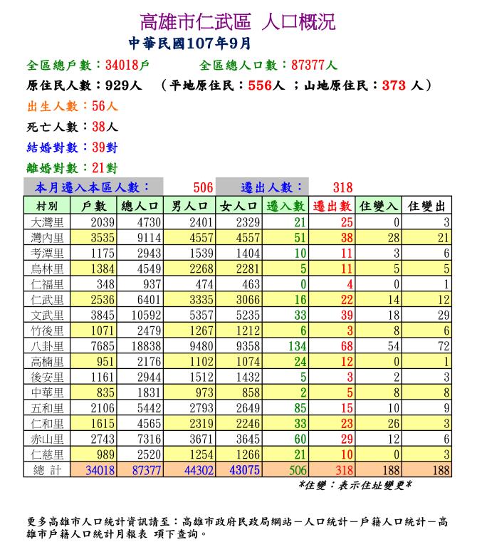 107年9月份仁武區人口概況