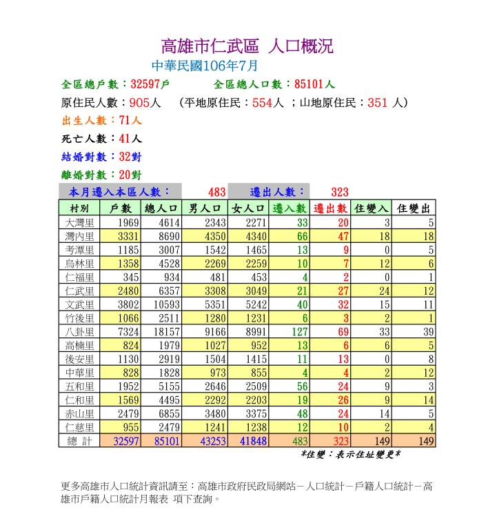 106年7月份仁武區人口概況