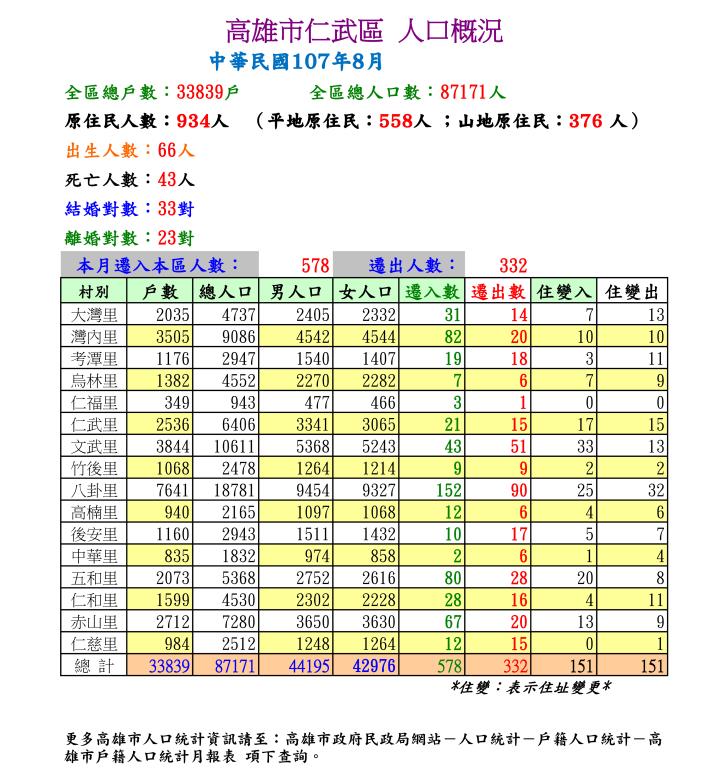 107年8月份仁武區人口概況